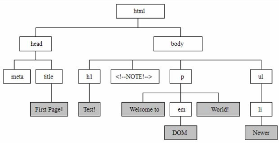 JQ3 DOM 和CSS 操作