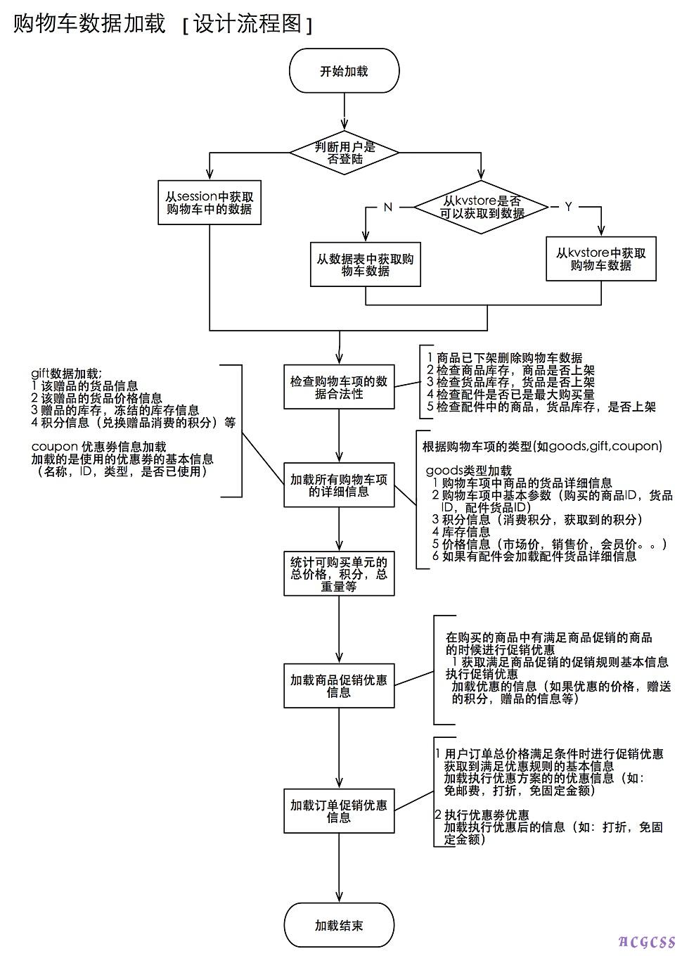 Onex ecstore购物车数据加载